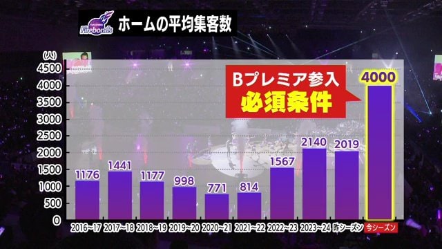 ホームの観客動員数