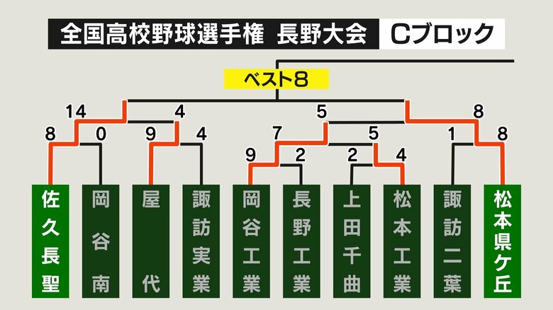 Cブロック