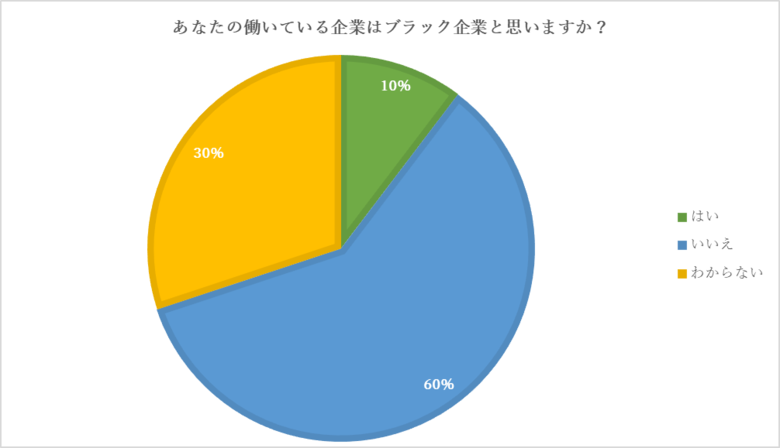 労働者がブラック企業と感じる3大要素は「異常に長い労働時間」「納得できない低い給与」「尊敬できない上司・経営者」