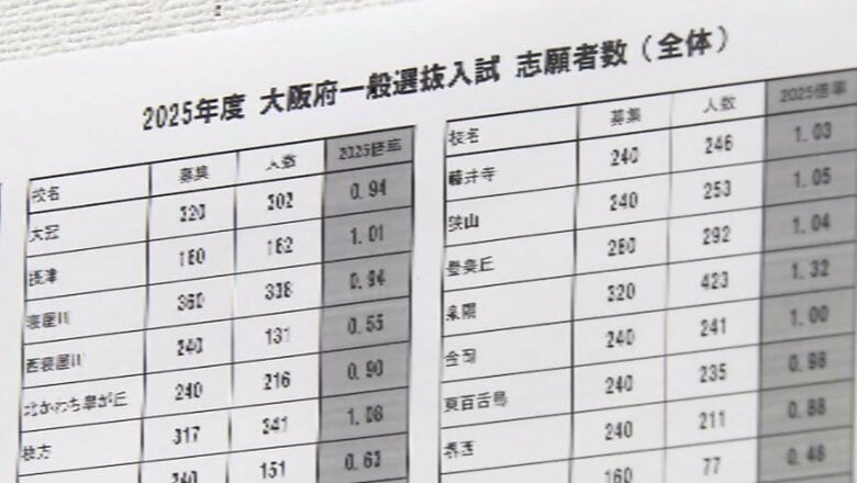 大阪府公立高校の志願状況