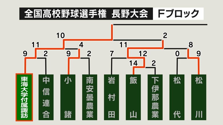 Fブロック