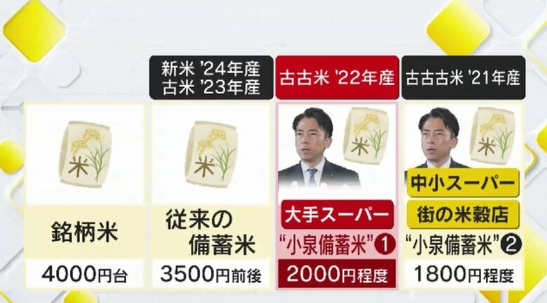 小泉農水相「コメの選択肢は増える」