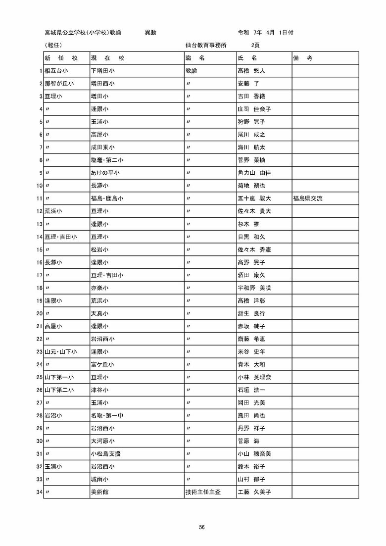 宮城県内の公立小学校の異動一覧（仙台市除く）