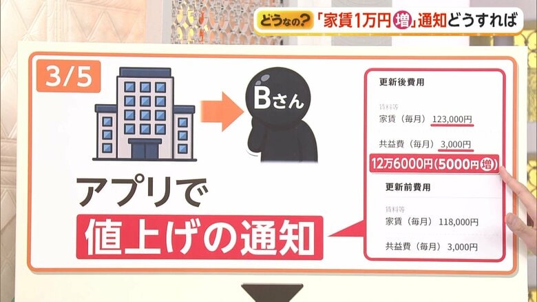 Bさんには5000円の家賃値上げがアプリで通知されたという