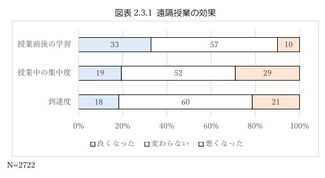 遠隔授業の効果（提供：東京大学大学経営・政策研究センター）