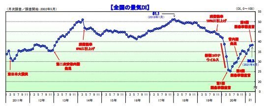 国内景気、製造業を中心に3カ月連続で改善―2021年4月調査