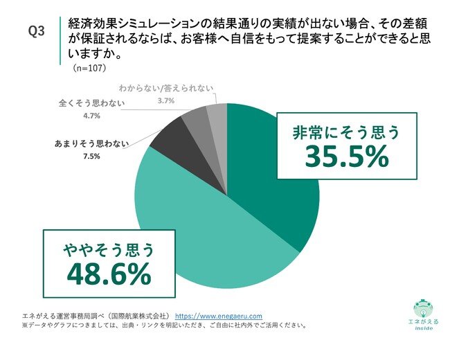 Q3.経済効果シミュレーションの結果通りの実績が出ない場合、その差額が保証されるならば、お客様へ自信をもって提案することができると思いますか。