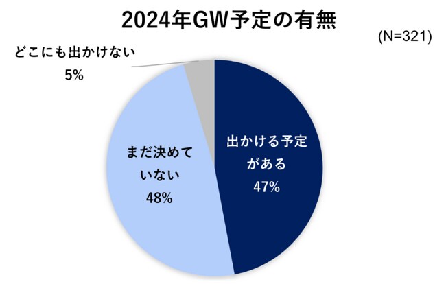 出典：いこーよ2024年4月ユーザーアンケートより／いこーよ総研調べ
