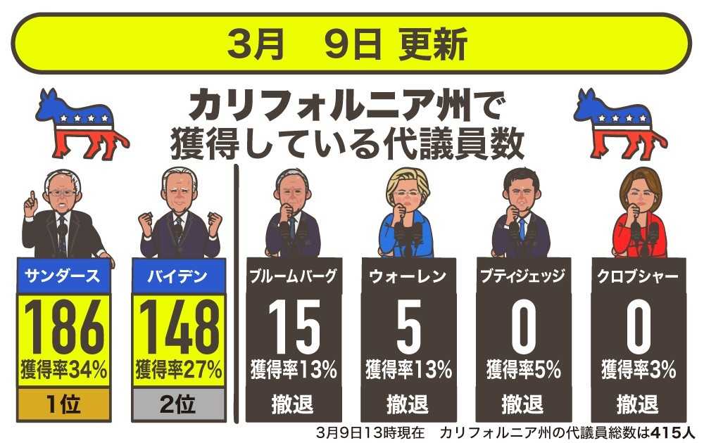 トランプ氏側近も バイデン氏が勝利した と発言 アメリカ大統領選最新情報 これまでのアメリカ大統領選を図解で振り返る