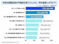 市街化調整区域の不動産購入で重視することは？【アンケート結果発表】