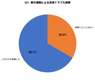 運動習慣が増える春に皮膚トラブルを経験した人は66.7%、スポーツ後の正しい皮膚ケアを知らない人は77.3%～アイシークリニック調査で判明した運動と皮膚疾患の関係～