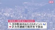 ６月の有効求人倍率　広島県は「１・３３倍」　２カ月連続で低下