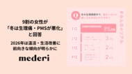 9割の女性が「冬は生理痛・PMSが悪化」と回答