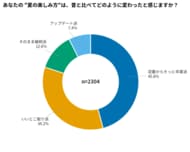 約9割が「夏の定番」に変化！令和の夏は我慢から“避暑消費”へ