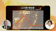 【解説】相次ぐ山火事…消火活動難航　専門家「急斜面で消防近づけず水利も不足」「原因は人為的か」「山に火を持ち込まない」