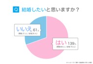 生涯未婚率は急増中!独身男女対象のアンケートから判明した結婚できない原因