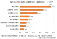 ＜保険適用者1,177人が対象＞『海外旅行保険』利用実態データ┃次回も海外旅行保険を「利用したい」は計92.9％ （オリコン顧客満足度調査）