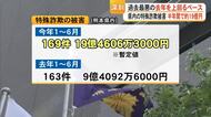 深刻化する特殊詐欺被害　熊本県内では半年で１９億円超の被害　過去最悪だった去年１年間上回るペース