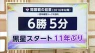【J2新潟】新シーズン開幕も黒星スタート　大宮に0－1で敗れる「立ち上がりの失点悔やまれる」