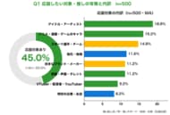 EC利用者の45.0%に「応援したい対象・推し」がいる