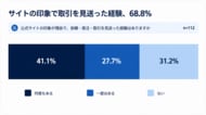 68.8%が「Webサイトの印象で取引を見送った」経験あり。BtoBの取引先選定で、企業サイトが取引可否を左右する実態が明らかに