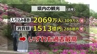 福井県内の観光客数2069万人、消費額1513億円　2024年は過去最高　関東からが4割増　
