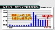GWスタート　ガソリン価格は2週ぶりの値下がり　レギュラー172.2円　大分