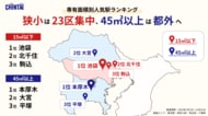 狭小物件は23区集中、45平方メートル 以上は都外へ専有面積別人気駅ランキングで「池袋」「本厚木」が1位