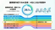 【506名調査】生成AI議事録の活用率は28.1%、1会議あたり約2時間の工数削減が可能に　～AI議事録・要約ツールの実態と導入ガイドを公開～