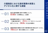 【人手不足の介護現場　事務負担が深刻化】 請求業務に月「21時間以上」が約3割　事務負担で約4割から「介護の質が低下している」の声