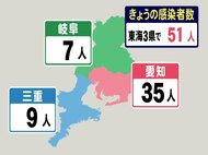 【速報】1週前から24人増…新型コロナ 東海3県の新規感染者51人 愛知35人 岐阜7人 三重9人