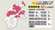 【新型コロナ】減少傾向も集団感染疑い相次ぐ 諏訪圏域の『福祉施設』7人、長野圏域の『教育施設』8人