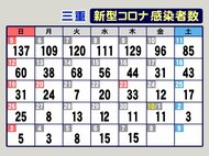 販売店の女性店員は陽性も職場での接触者なし…三重でコロナ新規感染者15人 通所型施設のクラスター拡大