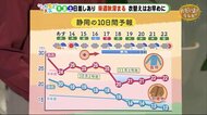 衣替えは今週中に!週末からは強い寒気で気温ダウン【ただいま天気 10/12】