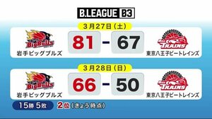 岩手ビッグブルズ・いわてグルージャ盛岡 試合結果 <岩手県>