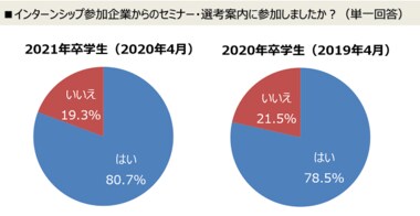 【2021年卒学生の就職意識調査】インターンシップ参加者のうち80.7%がインターンシップ参加企業のセミナー・選考案内に参加!夏のインターンシップへの参加有無により、内定獲得状況が“二極化”傾向。
