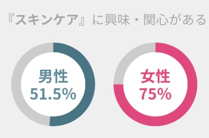スキンケアへの興味・関心がある人の割合、男女で約23.5%の差アリ。男女問わず使いやすいアイテムを紹介!