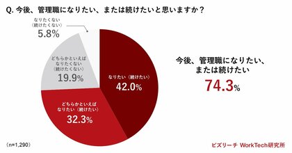 <ビズリーチ WorkTech研究所、管理職に関する調査を実施>ビジネスパーソンの7割が「管理職になりたい、または続けたい」