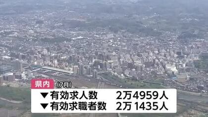 7月の求人倍率1.16倍　3ヵ月連続で前月上回る　岩手県