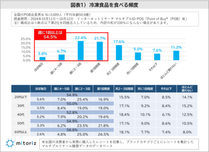 冷凍食品を食べる頻度は「週2~3回」が最も多く、週1以上の比率は54.5%!良く買う商品1位は「餃子・焼売」で、最近の冷凍食品の進化を64.4%が実感