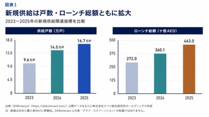供給拡大が続くドバイ不動産市場、2025年は16.7万戸超が新規供給。購入前に見るべき「吸収力」を整理