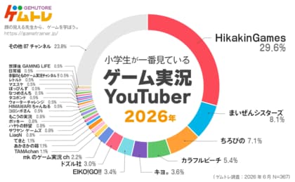 【ゲムトレ ゲームに関するアンケート調査2026】小学生に一番人気のゲーム実況者&ゲームタイトルを発表！ゲーム実況Youtuber1位は7年連続「HikakinGames」 ロブロックスは昨年比8倍強