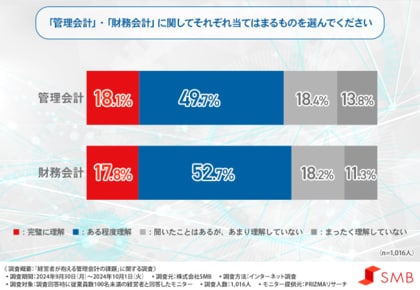 【経営者1,000名に調査】約6割が感覚的に予算を管理し経営判断!?管理会計導入の有無で明らかになった売上・粗利の把握の差