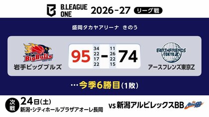 岩手ビッグブルズがアースフレンズ東京Zに勝利　今季6勝目　Bリーグワン結果