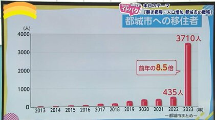 移住者が8.5倍に急増！13年ぶり「人口増加」達成　全国どこから移住しても1世帯500万が奏功　市長の戦略とは