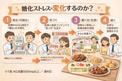 社食で“糖化ストレス”は変わるのか？-職場での8週間介入により健康指標の変化を確認-