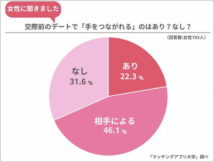 付き合う前のデートで「手をつなぐ」ことが出来たら脈あり!?女性193人が本音で回答