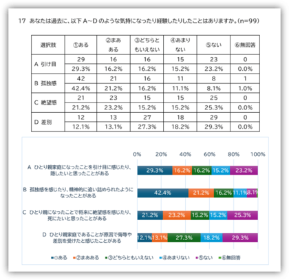 【ひとり親家庭「実態調査」結果】 当法人利用者様を対象としたアンケート結果を公表いたします。経済的に困窮しているだけでなく、精神的にも大変追い詰められた状況にあることが明らかになりました。