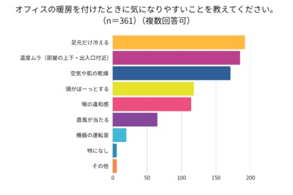 オフィスワーカーの半数が悩む！ 冬の職場のリアルな困りごと 1位は「足元の冷え」