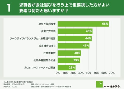 【人事担当者が考える企業選びのポイント】企業として「ワークライフバランス」の魅力をアピールしつつも、最も改善が必要だと感じるポイントは「ワークライフバランス」にあり??